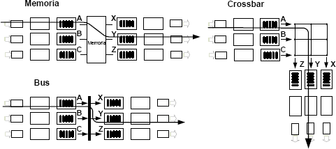 Tres técnicas de conmutación.