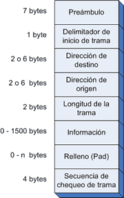 Trama Ethernet