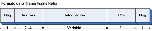 Trama Frame Relay