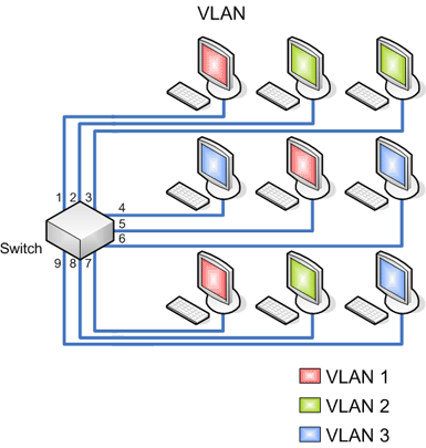 VLAN