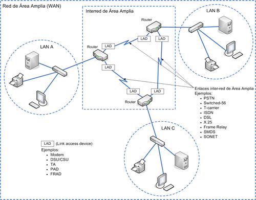 Redes de Área Amplia (WAN)
