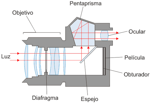 cámara reflex