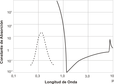 Coeficiente de absorción