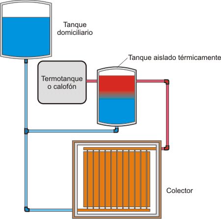 Calentamiento de agua para uso hogareño