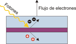 Efecto Fotoeléctrico