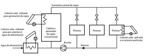 Energía Solar en Procesos de Calefacción Industrial