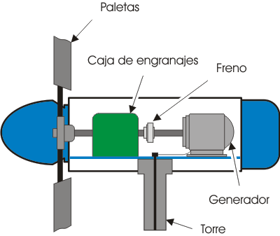 turbina viento