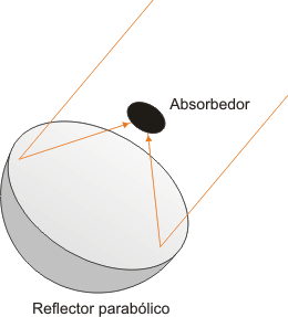 Colector de plato parabólico con receptor de foco puntual