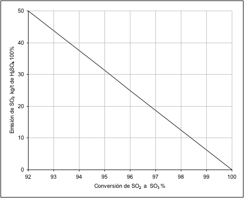 SO2 tonelada