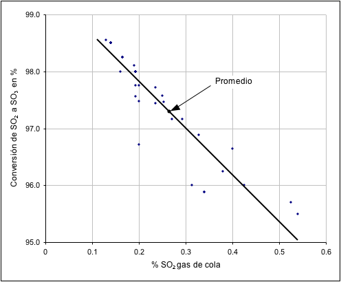 rendimiento SO2