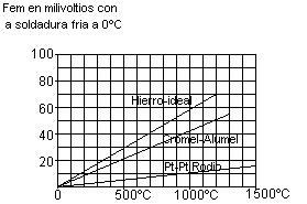 temperaturas