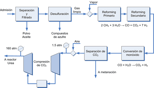 Obtención de CO2