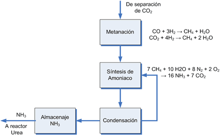 Obtención de amoníaco