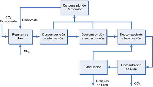 sintesis urea