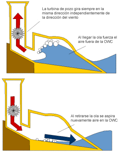 Columna Oscilante de Agua