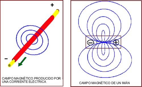 Campo magnético de un imán y similitud con el campo de un solenoide: