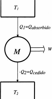 máquina térmica