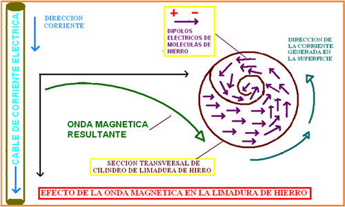 Magnetismo: Esquema de magnetismo con polaridad opuesta 