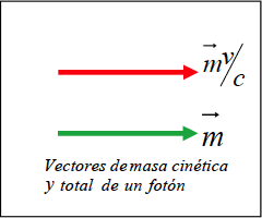  fig.1 Vectores demasa cinética y total de un fotón