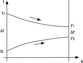 Diferencia variable de temperaturas