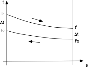 Diferencia variable de temperaturas