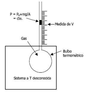 Termómetro de gas a presión constante.