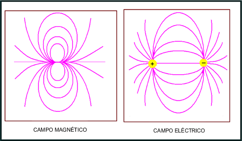 Campo electrico y magnético