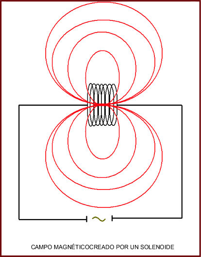 Campo magnético de un imán y similitud con el campo de un solenoide: