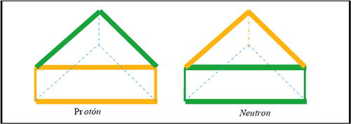 Formas Prismática de los Nucleones.