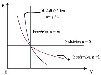 Valores del exponente politrópico n para diferentes transformaciones