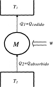 Consecuencias del segundo principio