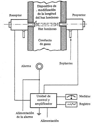 dispositivo fotoeléctrico de medida de opacidad de los gases