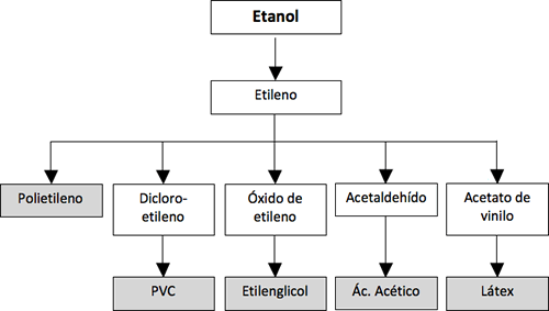 Obtención de etanol