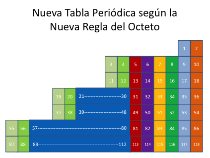 Nueva Tabla Periódica