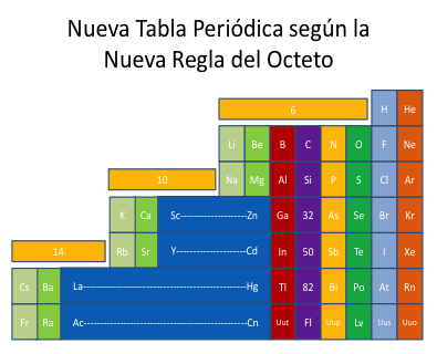 Nueva Tabla Periódica