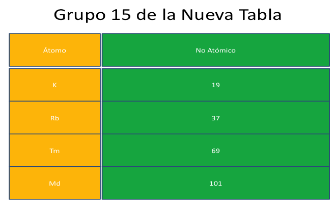 Nueva Tabla Periódica