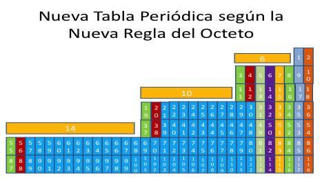 Configuración electrónica y la Nueva Tabla Periódica