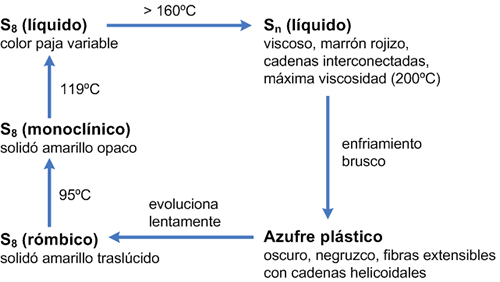 cambios alotrópicos azufre