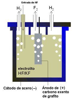 Celda de producción de flúor