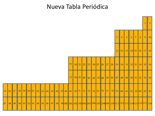 Nueva tabla periódica