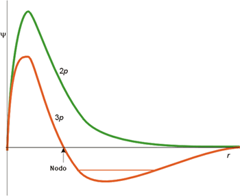 Función de onda radial