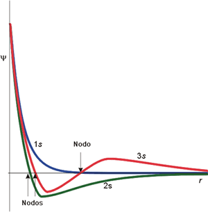 Función de onda radial (orbitales s)