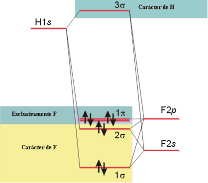 Diagrama de Orbitales Moleculares de HF.