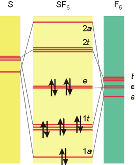 Diagrama de Orbitales Moleculares de SF6.