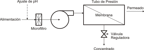 Esquema básico de un sistema de ósmosis inversa.