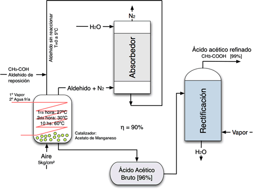 Oxidación del etanol a ácido acético 