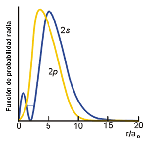 Función de probabilidad radial