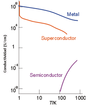 Variación de la conductividad con la temperatura