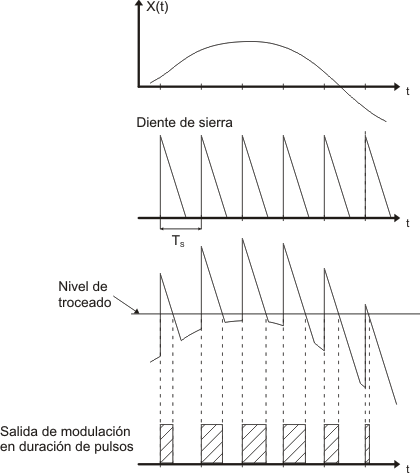 Modulación de pulsos en duración