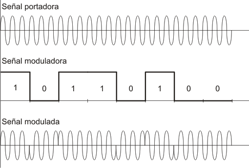 modulación PSK